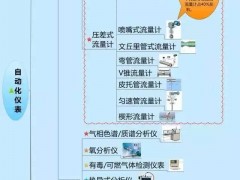 一張圖搞定自動化儀表家族的“親屬”關系！