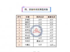 2020年國家高新技術企業認定最新規定！