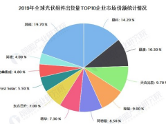 2020年中國光伏組件行業(yè)發(fā)展現(xiàn)狀分析