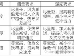 學習 | 溫度套管的選型難嗎？如何正確選型？