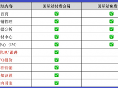 百度愛(ài)采購(gòu)國(guó)際站推廣怎么收費(fèi)，愛(ài)采購(gòu)會(huì)員可以免費(fèi)開(kāi)通愛(ài)采購(gòu)國(guó)際站了嗎？
